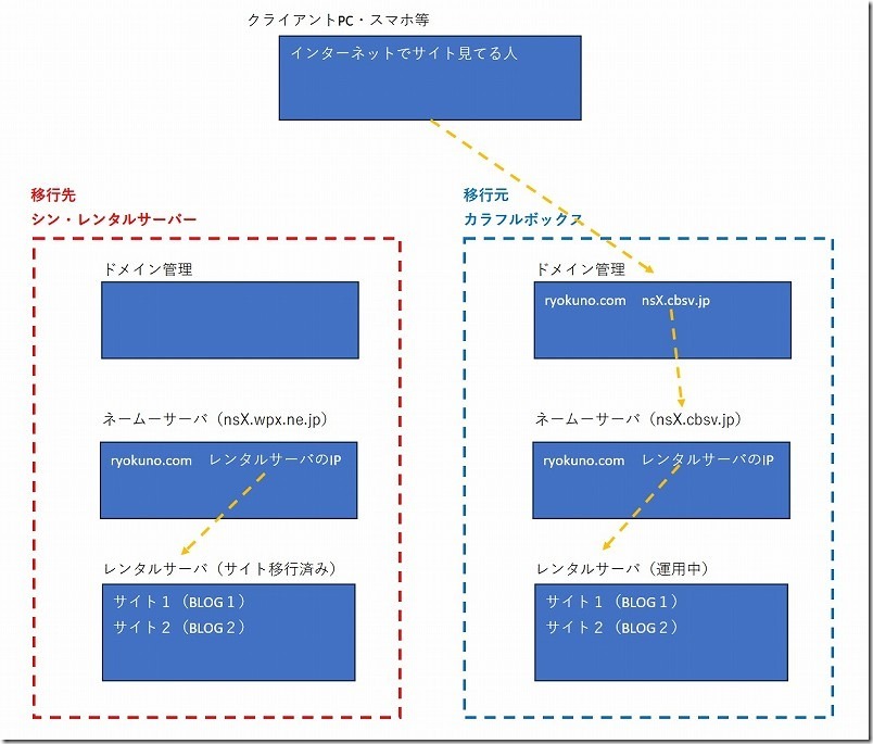 カラフルボックスからシン・レンタルサーバーへドメインのネームサーバ変更前